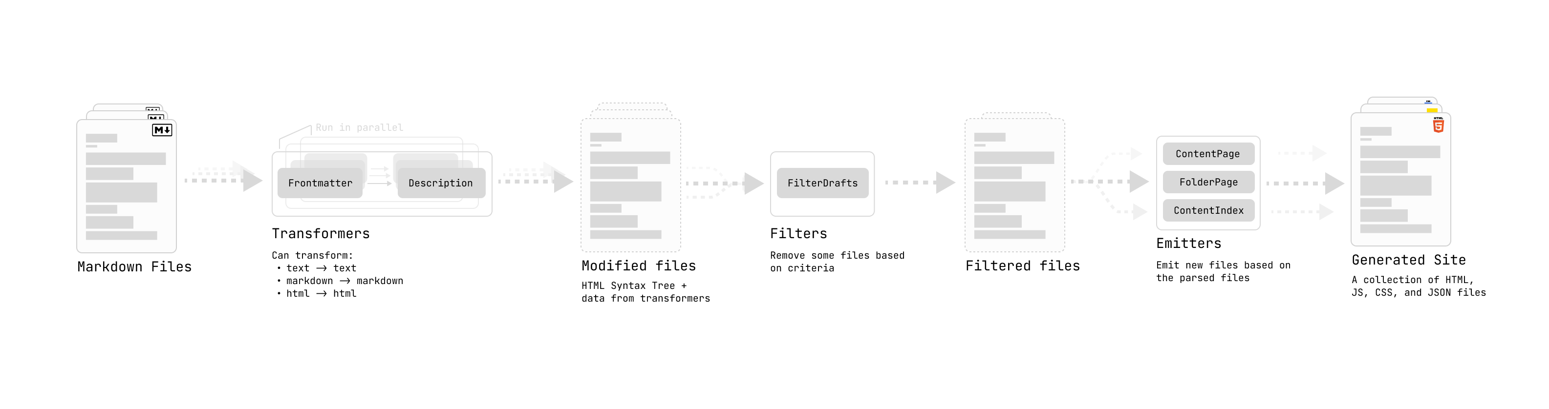 Quartz Transfrom Pipleine