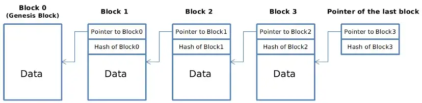 Blockchain