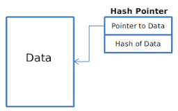 Hash Pointer