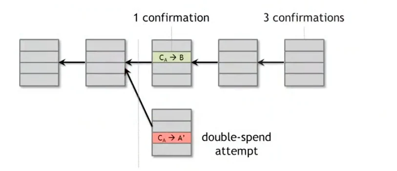 confirmations to avoid Double spending attacking