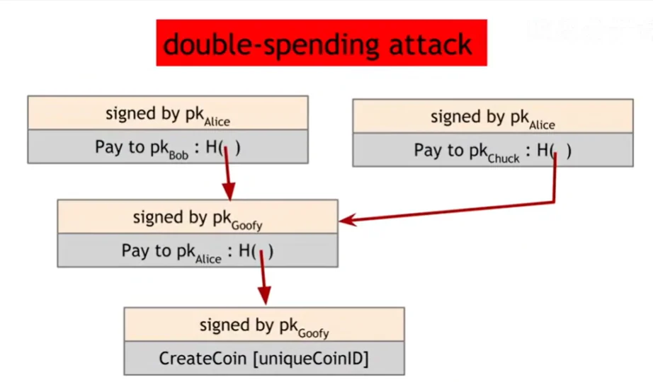 Double-Spending Attack