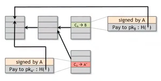 double spending attack