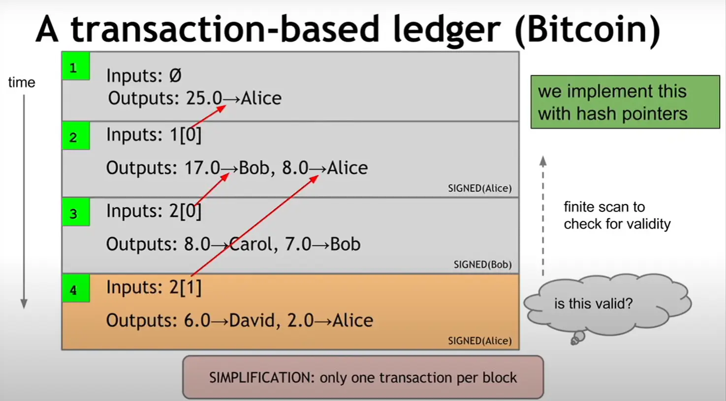 A transacation-based ledger